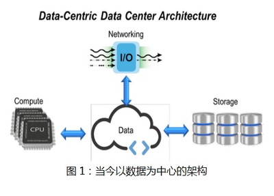 未來數(shù)據(jù)基礎架構的演進 數(shù)據(jù)處理與存儲服務的融合與創(chuàng)新