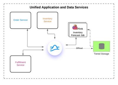 開源云原生大潮下的消息和流系統(tǒng)演進 數(shù)據(jù)處理與存儲服務的新篇章