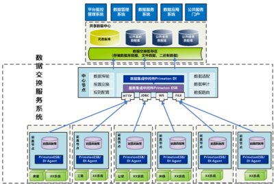 智慧城市建設中的公共信息服務平臺 數據處理與存儲服務解決方案