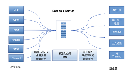 開源+實時+數(shù)據(jù)即服務的架構——唐建法在2023數(shù)據(jù)技術嘉年華的分享回顧
