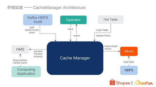 大數(shù)據(jù)存儲加速與服務(wù)化在Shopee的實(shí)踐 數(shù)據(jù)處理和存儲服務(wù)的創(chuàng)新之路