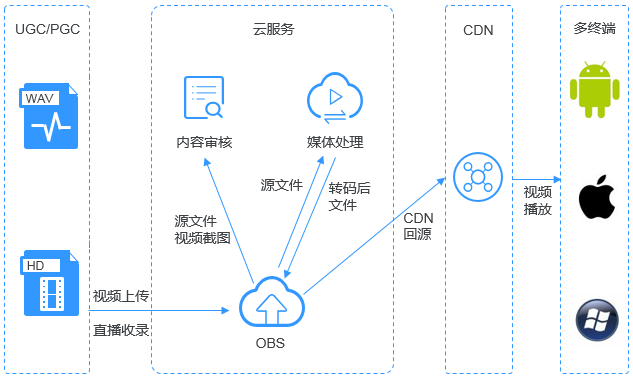 華為云對象存儲服務OBS 架構分析及其在數據處理與存儲中的應用場景