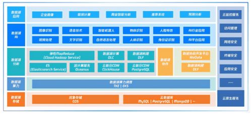 騰訊云原生智能數(shù)據(jù)湖 構建企業(yè)實時智能服務引擎的數(shù)據(jù)基石