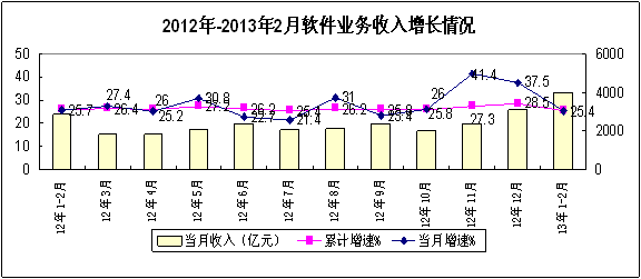 2013年12月中國軟件和信息技術(shù)服務(wù)業(yè)經(jīng)濟(jì)運(yùn)行分析 數(shù)據(jù)處理和存儲服務(wù)領(lǐng)域發(fā)展態(tài)勢